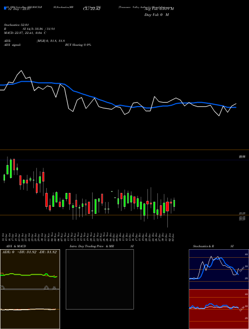 Chart Tennessee Valley (TVE)  Technical (Analysis) Reports Tennessee Valley [