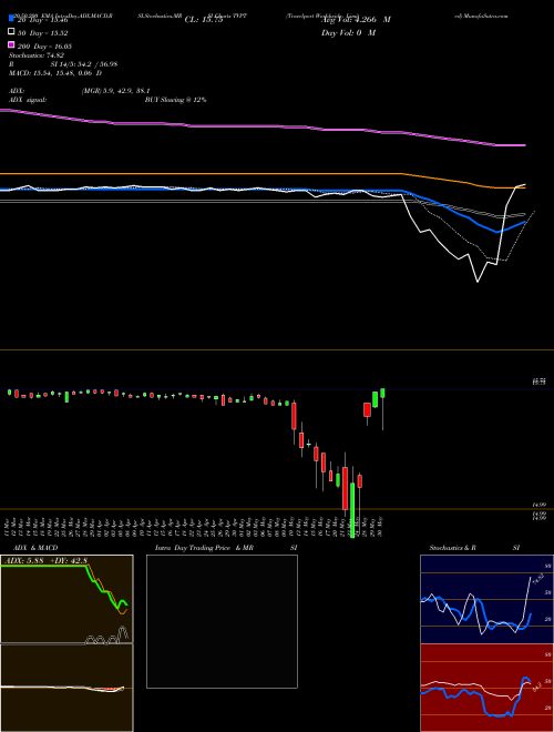 Travelport Worldwide Limited TVPT Support Resistance charts Travelport Worldwide Limited TVPT NYSE