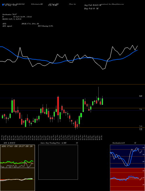 Chart Titan International (TWI)  Technical (Analysis) Reports Titan International [