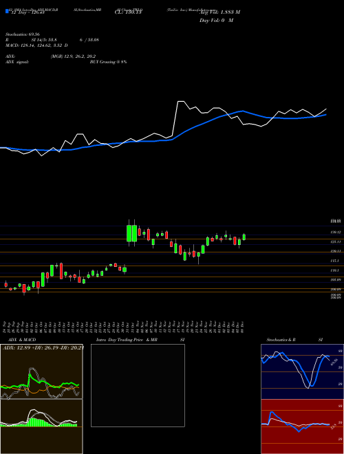 Chart Twilio Inc (TWLO)  Technical (Analysis) Reports Twilio Inc [