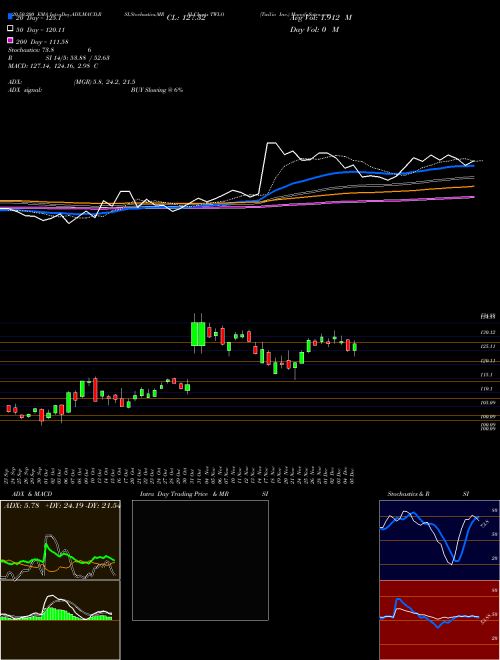 Twilio Inc. TWLO Support Resistance charts Twilio Inc. TWLO NYSE