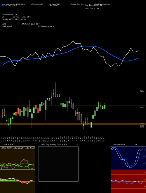 Chart Taiwan Fund (TWN)  Technical (Analysis) Reports Taiwan Fund [