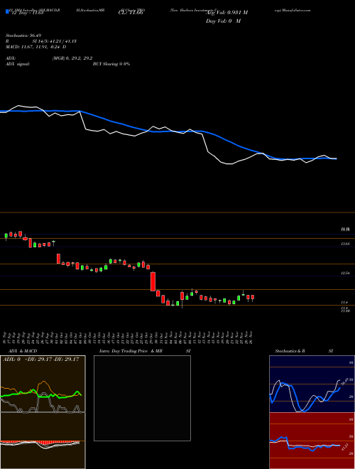 Chart Two Harbors (TWO)  Technical (Analysis) Reports Two Harbors [