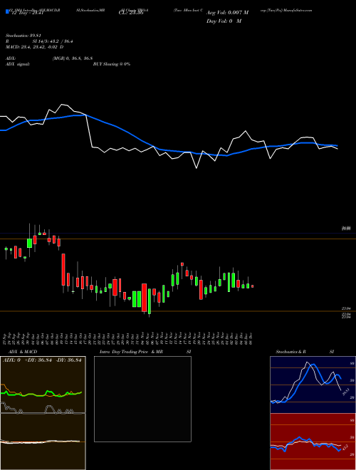 Chart Two Hbrs (TWO-A)  Technical (Analysis) Reports Two Hbrs [