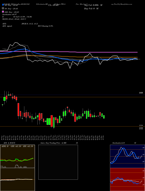 Two Hbrs Invt Corp [Two/Pa] TWO-A Support Resistance charts Two Hbrs Invt Corp [Two/Pa] TWO-A NYSE