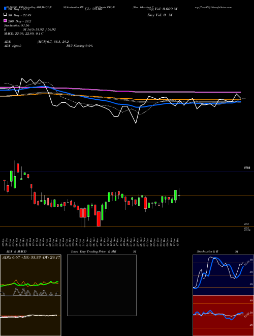 Two Hbrs Invt Corp [Two/Pb] TWO-B Support Resistance charts Two Hbrs Invt Corp [Two/Pb] TWO-B NYSE