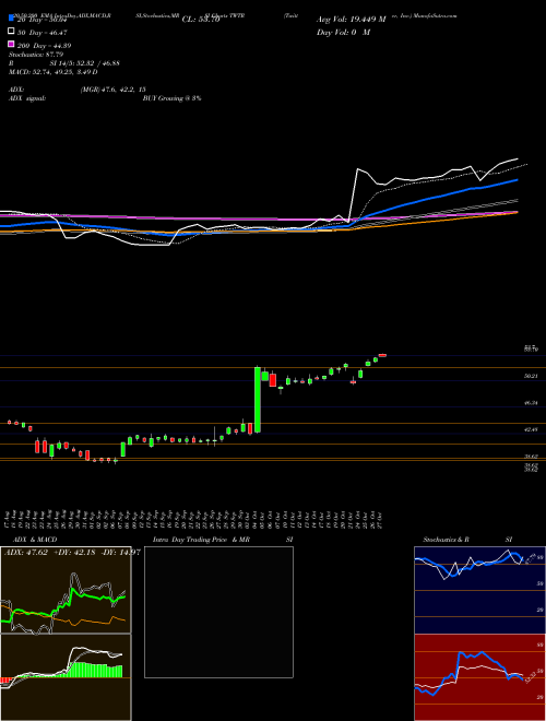 Twitter, Inc. TWTR Support Resistance charts Twitter, Inc. TWTR NYSE