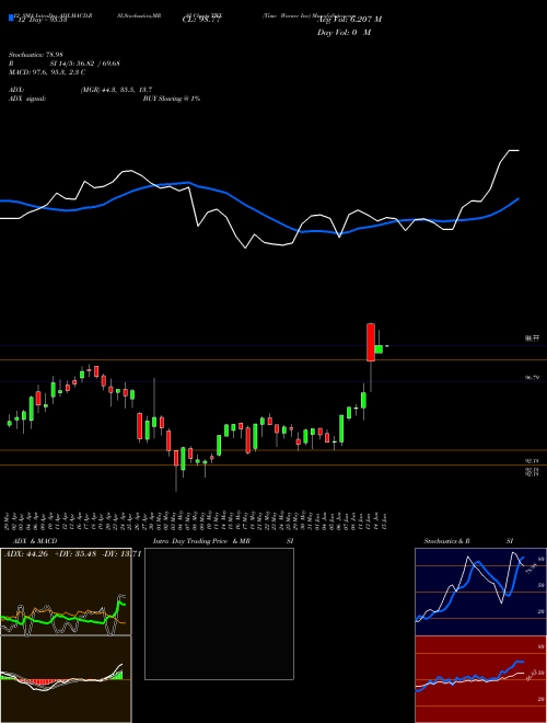 Chart Time Warner (TWX)  Technical (Analysis) Reports Time Warner [