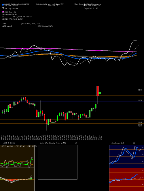 Time Warner Inc TWX Support Resistance charts Time Warner Inc TWX NYSE