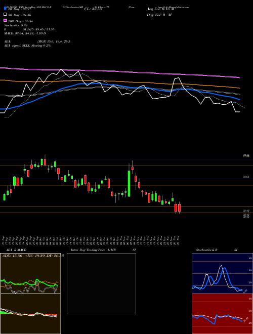 Ternium S.A. TX Support Resistance charts Ternium S.A. TX NYSE