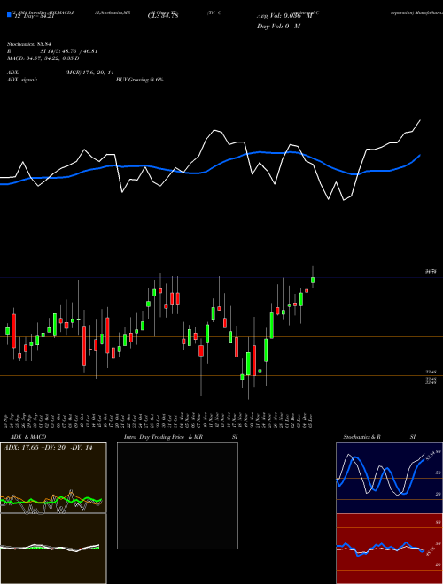 Chart Tri Continental (TY)  Technical (Analysis) Reports Tri Continental [