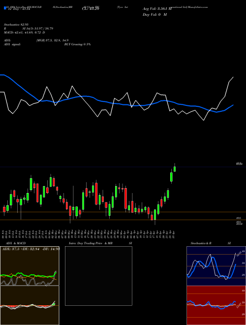 Chart Tyco International (TYC)  Technical (Analysis) Reports Tyco International [