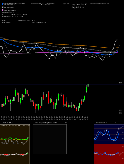 Tyco International Ltd TYC Support Resistance charts Tyco International Ltd TYC NYSE