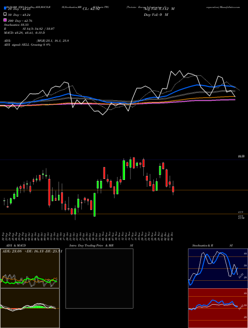 Tortoise Energy Infrastructure Corporation TYG Support Resistance charts Tortoise Energy Infrastructure Corporation TYG NYSE