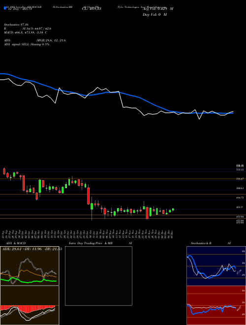 Chart Tyler Technologies (TYL)  Technical (Analysis) Reports Tyler Technologies [