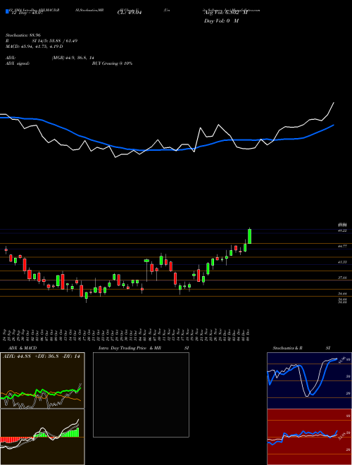 Chart Unity Software (U)  Technical (Analysis) Reports Unity Software [