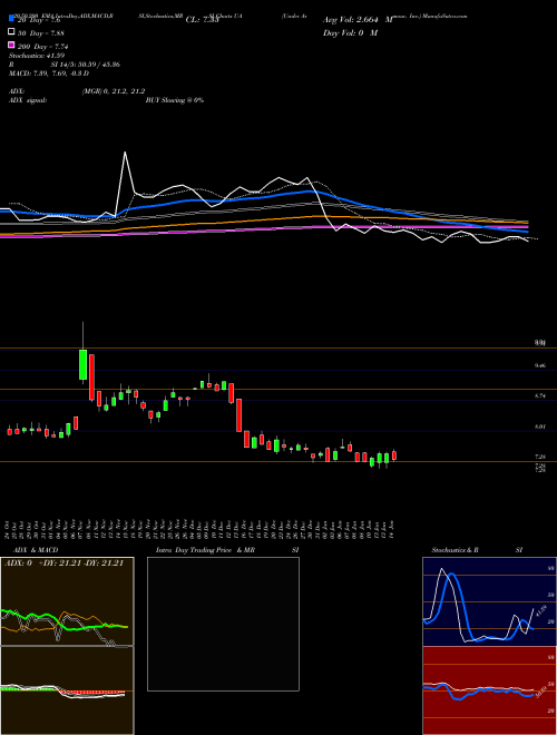 Under Armour, Inc. UA Support Resistance charts Under Armour, Inc. UA NYSE