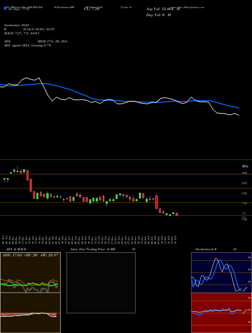 Chart Under Armour (UAA)  Technical (Analysis) Reports Under Armour [