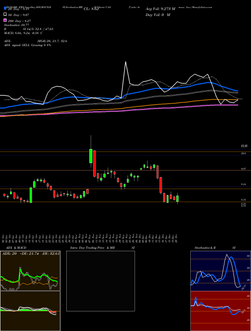 Under Armour, Inc. UAA Support Resistance charts Under Armour, Inc. UAA NYSE