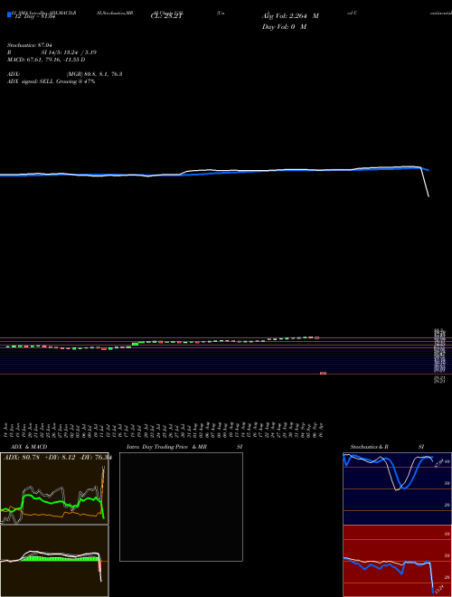 Chart United Continental (UAL)  Technical (Analysis) Reports United Continental [