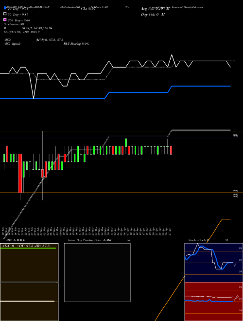 Universal American Financial UAM Support Resistance charts Universal American Financial UAM NYSE