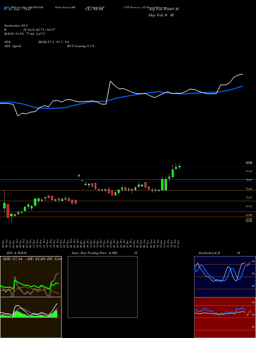 Chart Cvr Partners (UAN)  Technical (Analysis) Reports Cvr Partners [