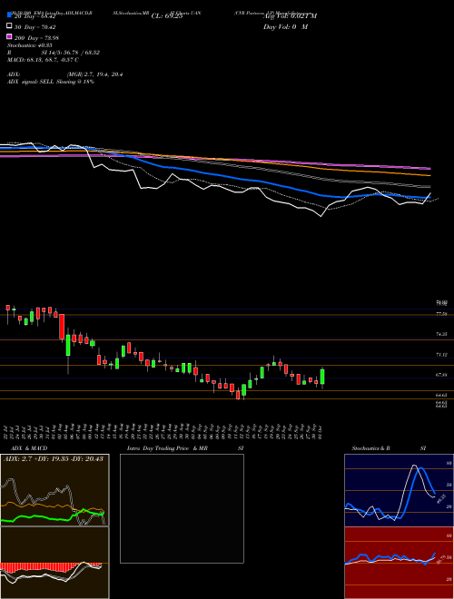 CVR Partners, LP UAN Support Resistance charts CVR Partners, LP UAN NYSE