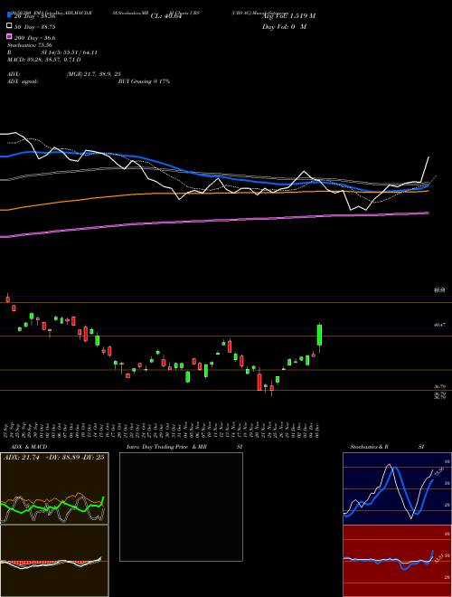 UBS AG UBS Support Resistance charts UBS AG UBS NYSE