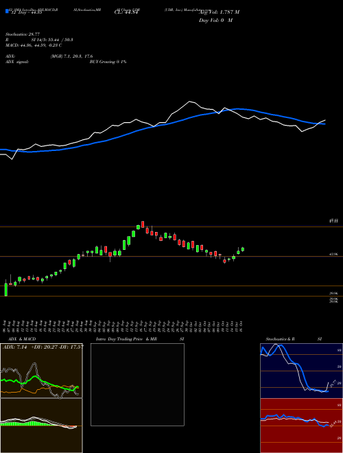 Chart Udr Inc (UDR)  Technical (Analysis) Reports Udr Inc [