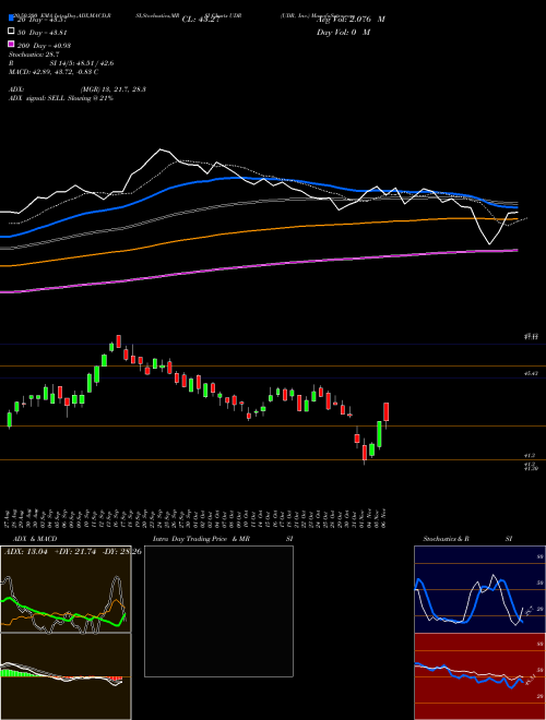 UDR, Inc. UDR Support Resistance charts UDR, Inc. UDR NYSE