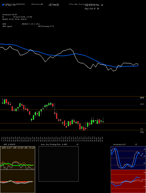 Chart Urban Edge (UE)  Technical (Analysis) Reports Urban Edge [