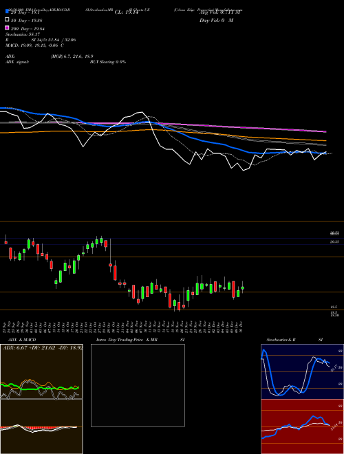 Urban Edge Properties UE Support Resistance charts Urban Edge Properties UE NYSE