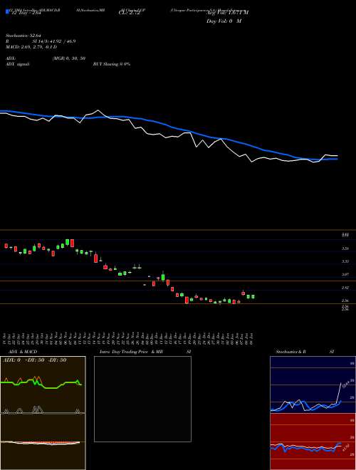 Chart Ultrapar Participacoes (UGP)  Technical (Analysis) Reports Ultrapar Participacoes [