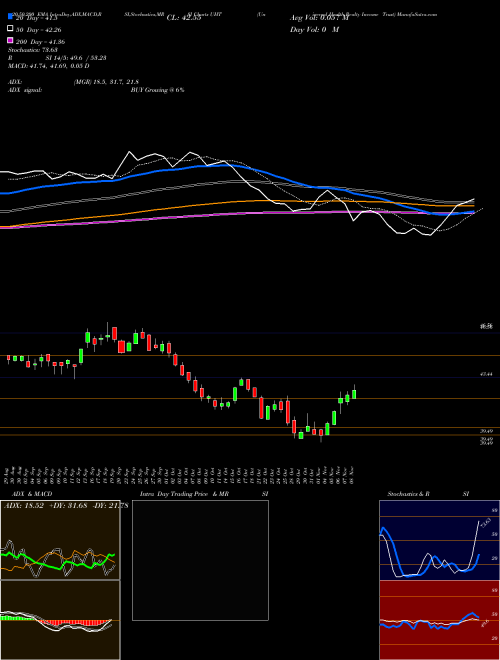 Universal Health Realty Income Trust UHT Support Resistance charts Universal Health Realty Income Trust UHT NYSE