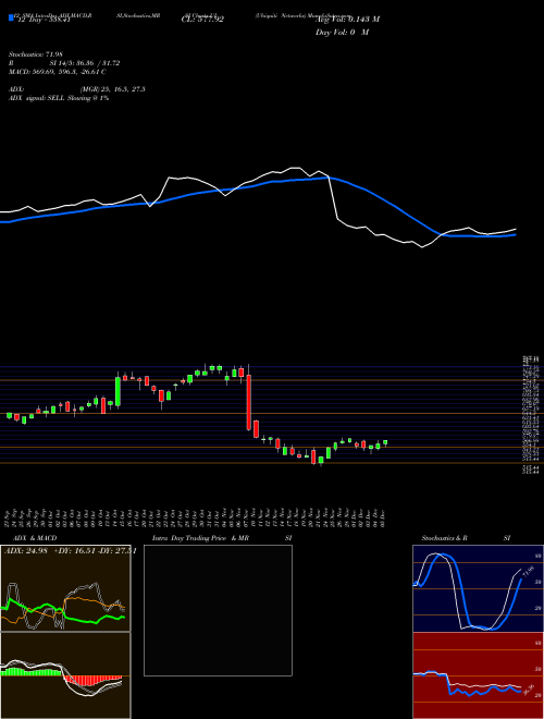 Chart Ubiquiti Networks (UI)  Technical (Analysis) Reports Ubiquiti Networks [