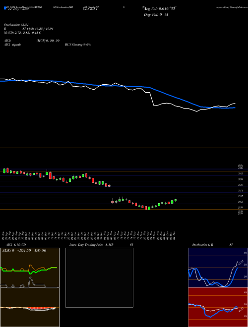 Chart Unisys Corporation (UIS)  Technical (Analysis) Reports Unisys Corporation [