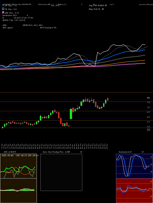 Unisys Corporation UIS Support Resistance charts Unisys Corporation UIS NYSE