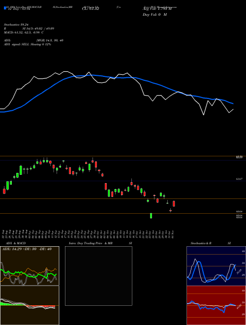 Chart Unilever Plc (UL)  Technical (Analysis) Reports Unilever Plc [