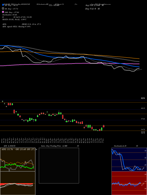 Unilever PLC UL Support Resistance charts Unilever PLC UL NYSE