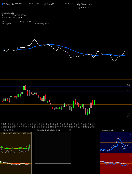 Chart Umh Properties (UMH)  Technical (Analysis) Reports Umh Properties [