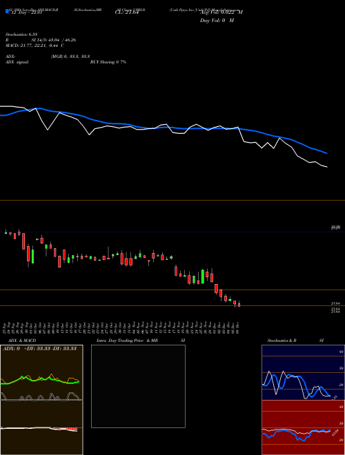 Chart Umh Pptys (UMH-D)  Technical (Analysis) Reports Umh Pptys [