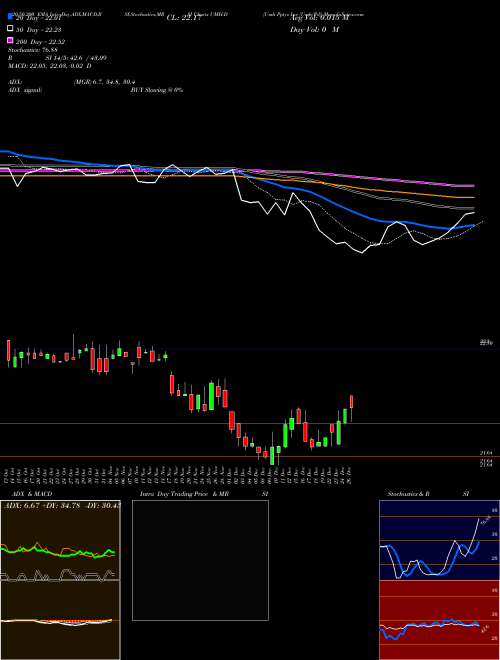 Umh Pptys Inc [Umh/Pd] UMH-D Support Resistance charts Umh Pptys Inc [Umh/Pd] UMH-D NYSE