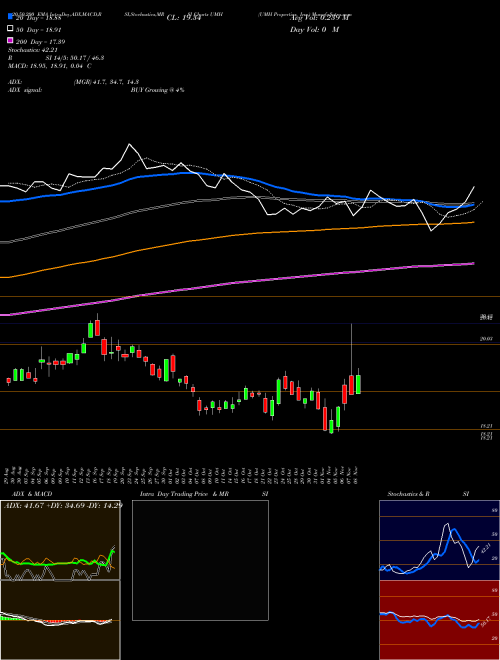 UMH Properties, Inc. UMH Support Resistance charts UMH Properties, Inc. UMH NYSE