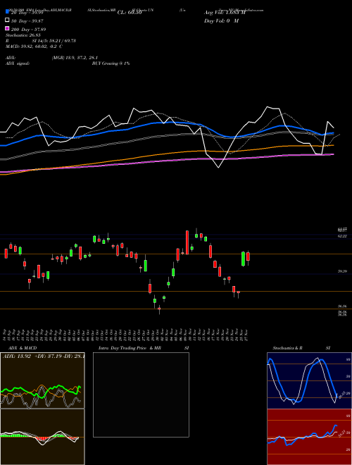 Unilever NV UN Support Resistance charts Unilever NV UN NYSE