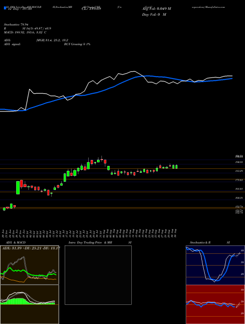 Chart Unifirst Corporation (UNF)  Technical (Analysis) Reports Unifirst Corporation [