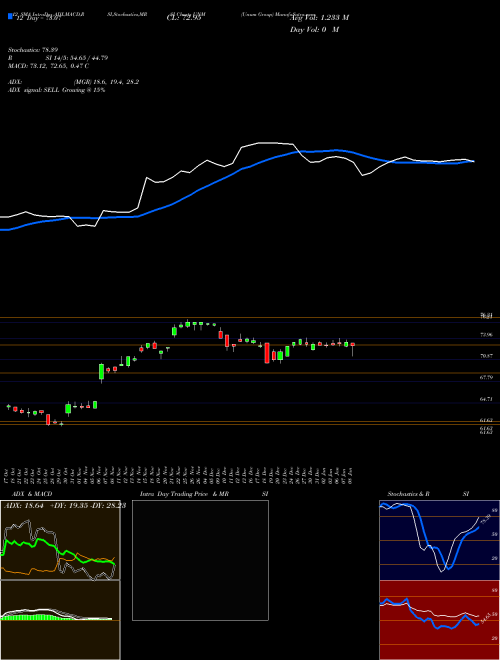 Chart Unum Group (UNM)  Technical (Analysis) Reports Unum Group [