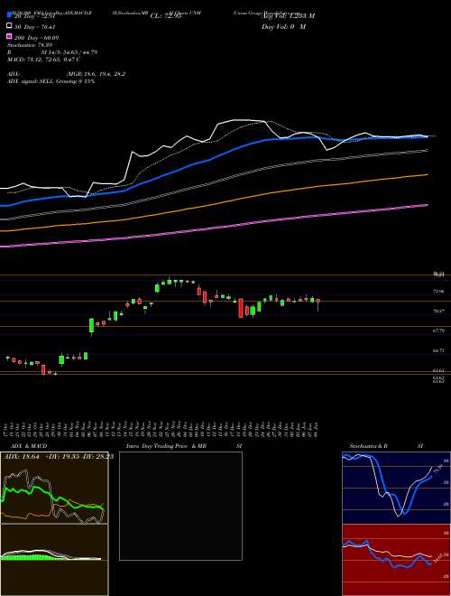 Unum Group UNM Support Resistance charts Unum Group UNM NYSE