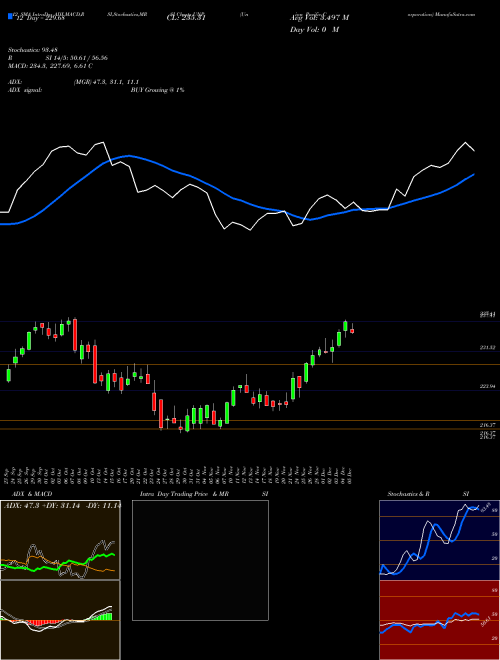 Chart Union Pacific (UNP)  Technical (Analysis) Reports Union Pacific [