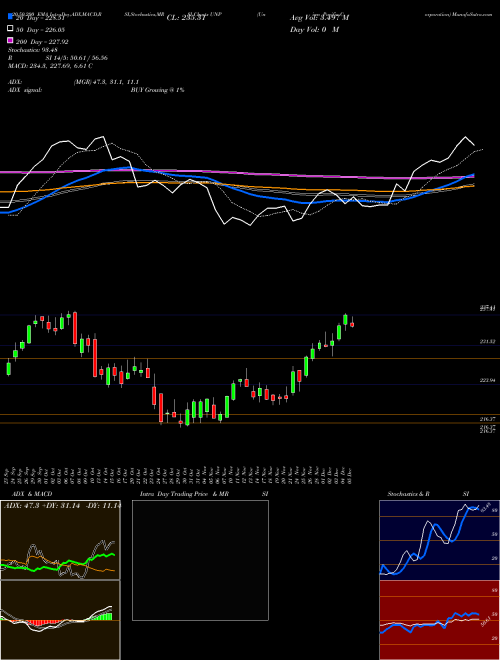 Union Pacific Corporation UNP Support Resistance charts Union Pacific Corporation UNP NYSE