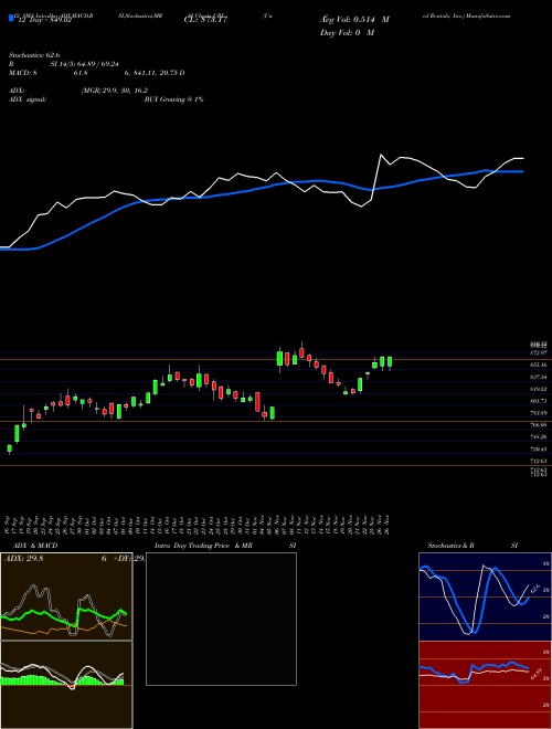 Chart United Rentals (URI)  Technical (Analysis) Reports United Rentals [